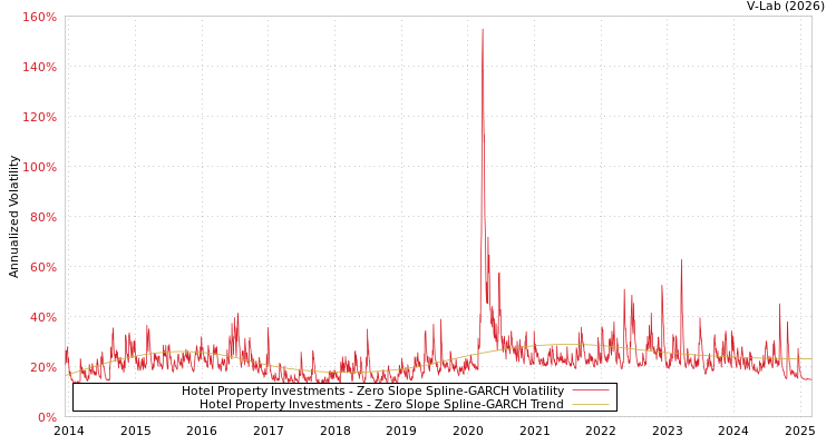 graph of Hotel Property Investments S0GARCH