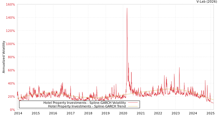 graph of Hotel Property Investments SGARCH