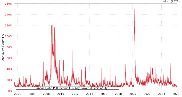 graph of Hancock John PFD Income FD APMEM