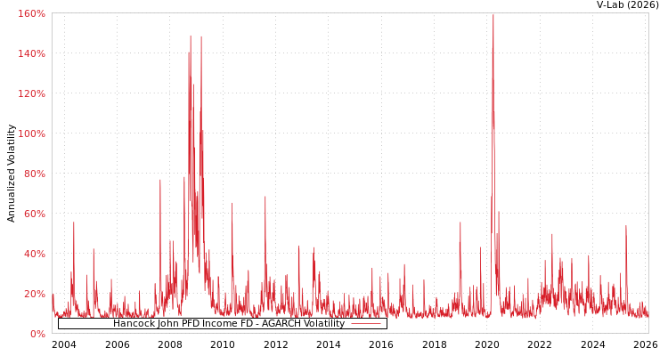 graph of Hancock John PFD Income FD AGARCH