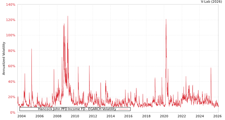 graph of Hancock John PFD Income FD EGARCH