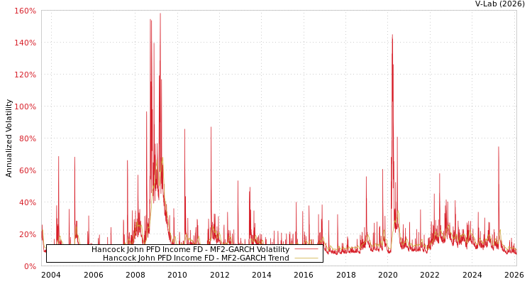 graph of Hancock John PFD Income FD MF2-GARCH