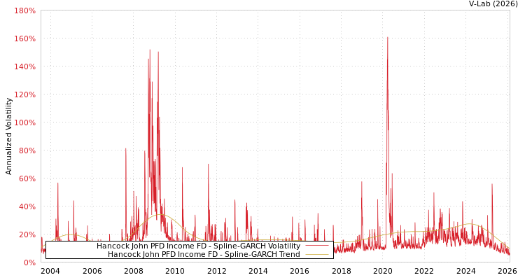 graph of Hancock John PFD Income FD SGARCH