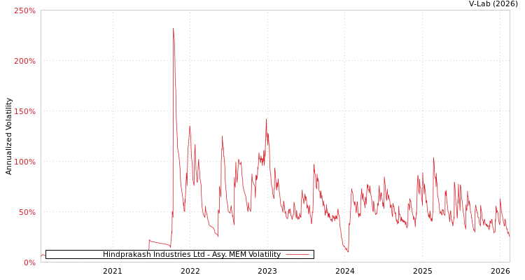 graph of Hindprakash Industries Ltd AMEM