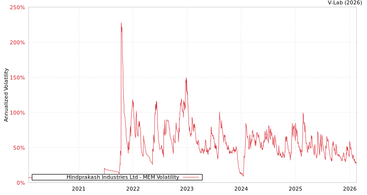 graph of Hindprakash Industries Ltd MEM