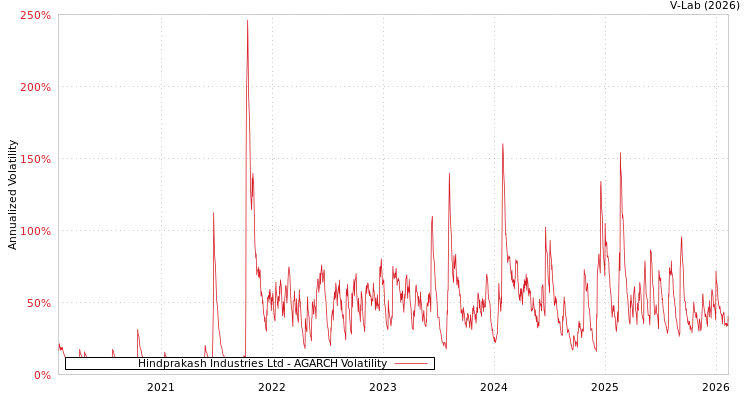 graph of Hindprakash Industries Ltd AGARCH