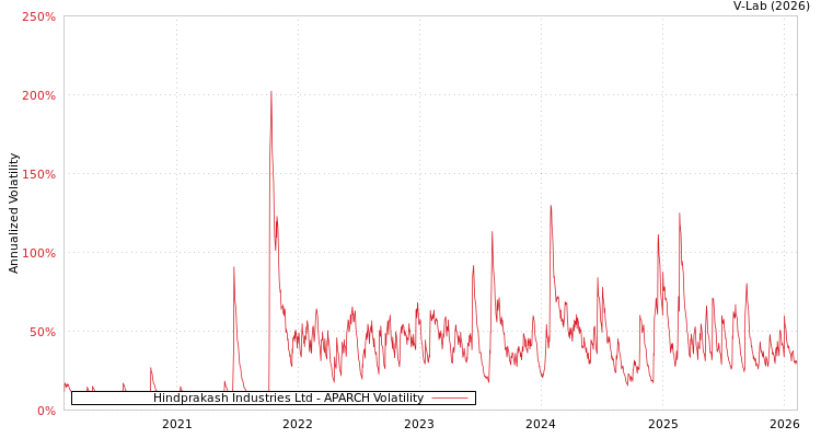 graph of Hindprakash Industries Ltd APARCH