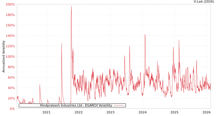 graph of Hindprakash Industries Ltd EGARCH