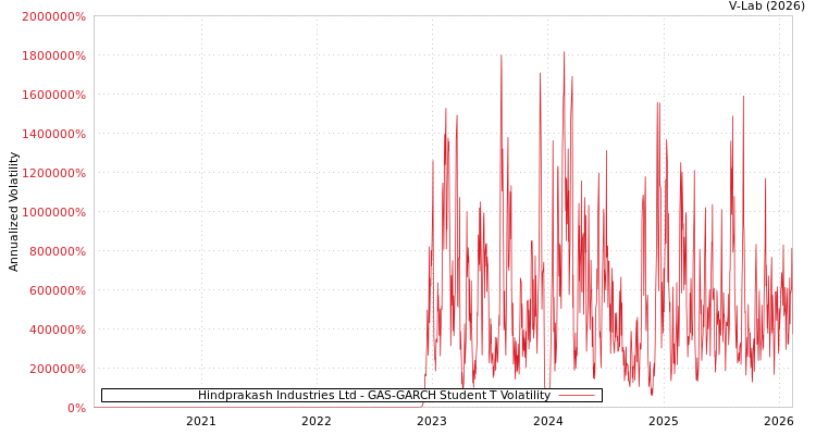 graph of Hindprakash Industries Ltd GAS-GARCH-T