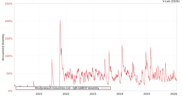 graph of Hindprakash Industries Ltd GJR-GARCH