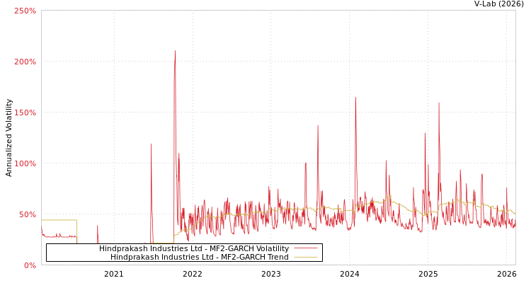 graph of Hindprakash Industries Ltd MF2-GARCH
