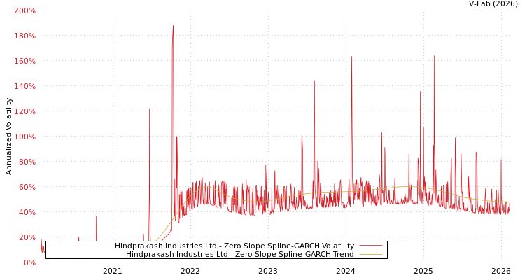 graph of Hindprakash Industries Ltd S0GARCH