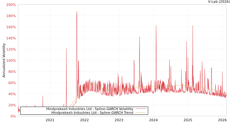 graph of Hindprakash Industries Ltd SGARCH