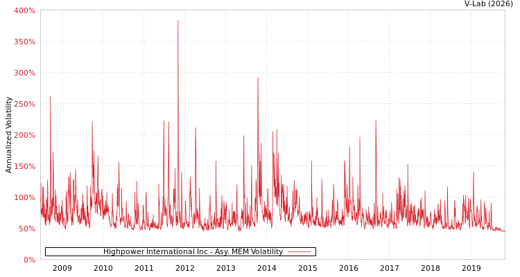 graph of Highpower International Inc AMEM