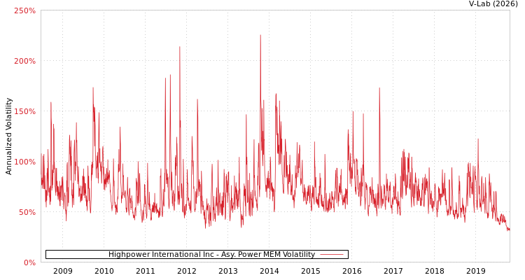 graph of Highpower International Inc APMEM