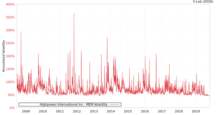 graph of Highpower International Inc MEM