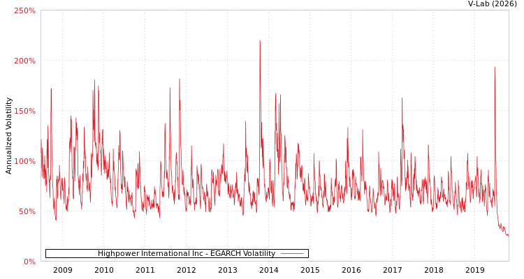 graph of Highpower International Inc EGARCH