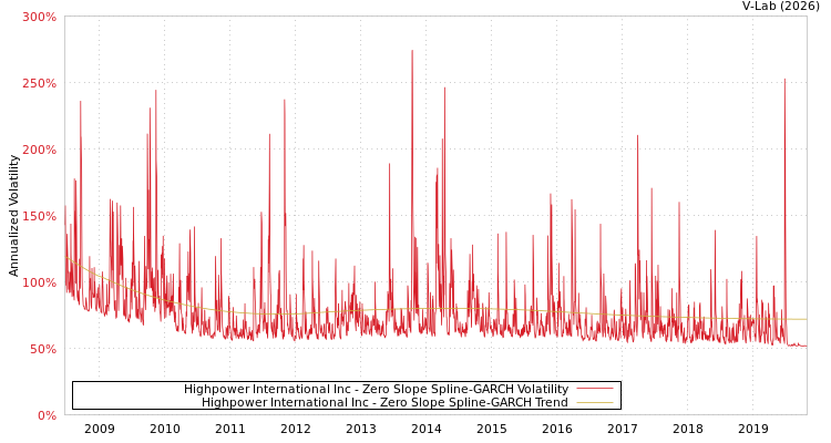 graph of Highpower International Inc S0GARCH