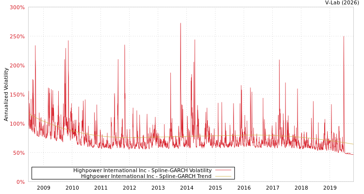 graph of Highpower International Inc SGARCH