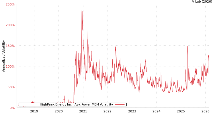graph of HighPeak Energy Inc APMEM