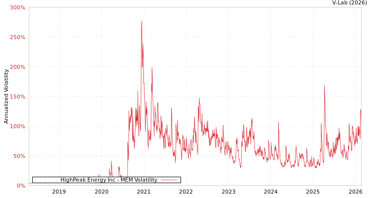 graph of HighPeak Energy Inc MEM