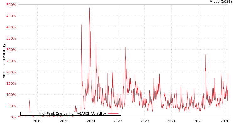 graph of HighPeak Energy Inc AGARCH