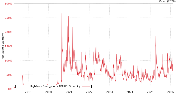 graph of HighPeak Energy Inc APARCH