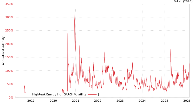 graph of HighPeak Energy Inc GARCH