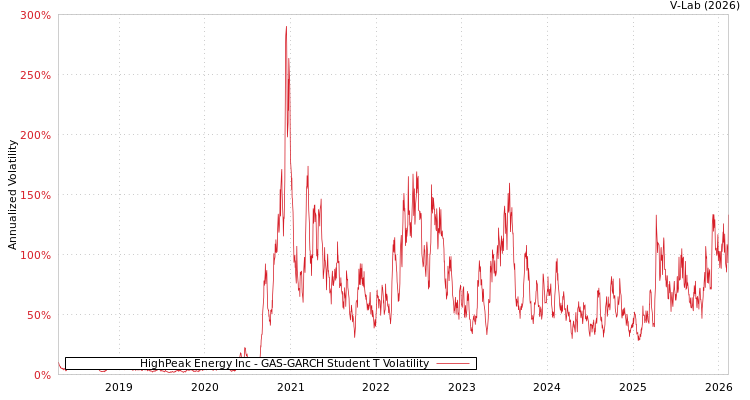 graph of HighPeak Energy Inc GAS-GARCH-T
