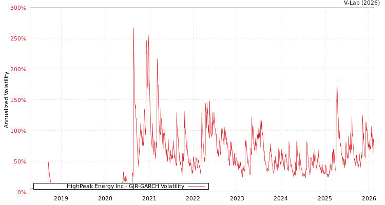 graph of HighPeak Energy Inc GJR-GARCH