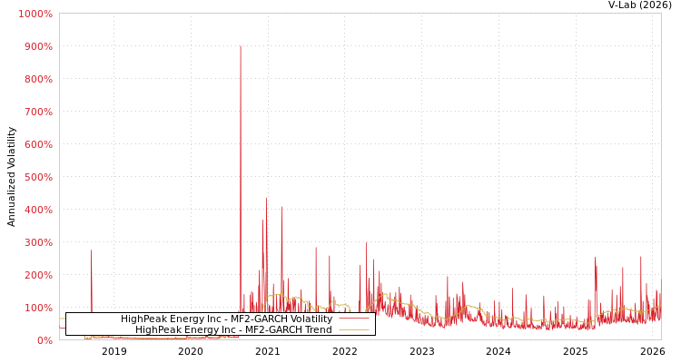 graph of HighPeak Energy Inc MF2-GARCH
