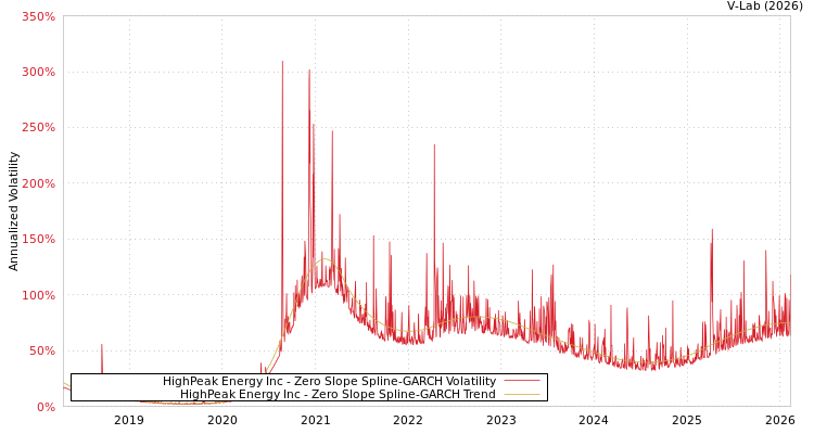 graph of HighPeak Energy Inc S0GARCH