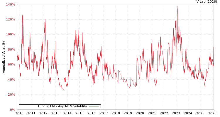 graph of Hipolin Ltd AMEM