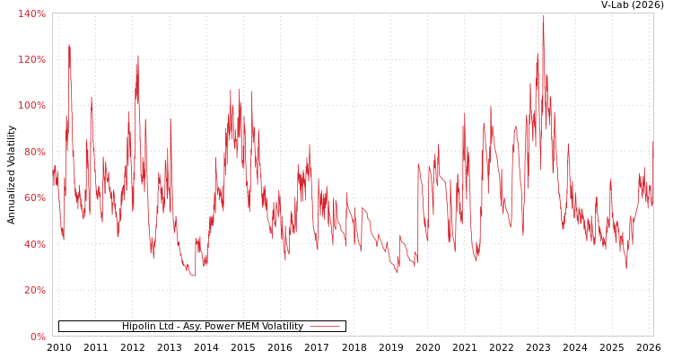 graph of Hipolin Ltd APMEM