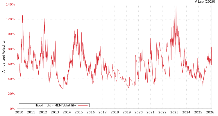 graph of Hipolin Ltd MEM