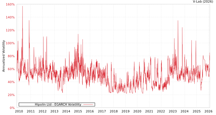 graph of Hipolin Ltd EGARCH