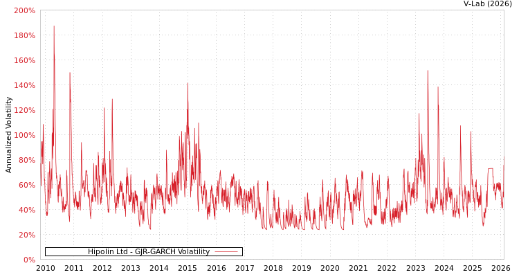 graph of Hipolin Ltd GJR-GARCH