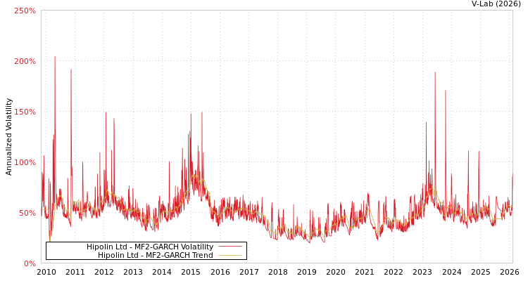 graph of Hipolin Ltd MF2-GARCH