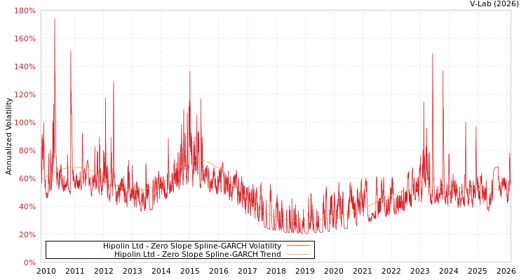 graph of Hipolin Ltd S0GARCH