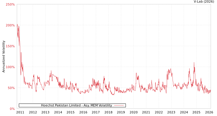 graph of Hoechst Pakistan Limited AMEM