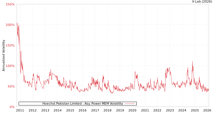 graph of Hoechst Pakistan Limited APMEM
