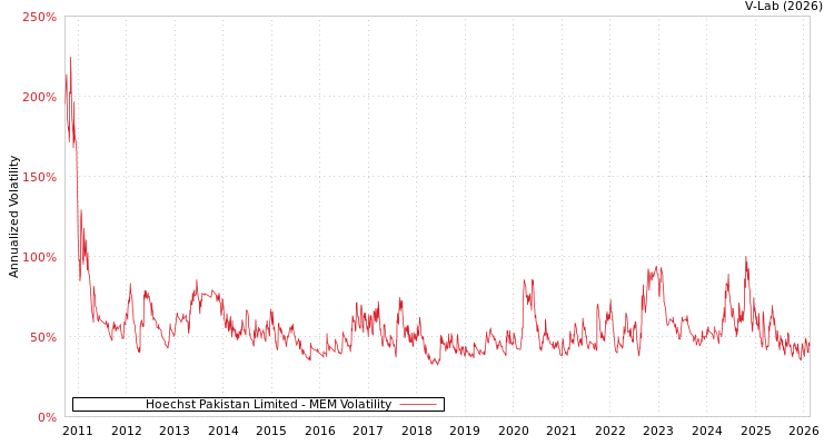 graph of Hoechst Pakistan Limited MEM