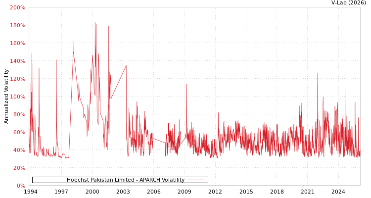 graph of Hoechst Pakistan Limited APARCH