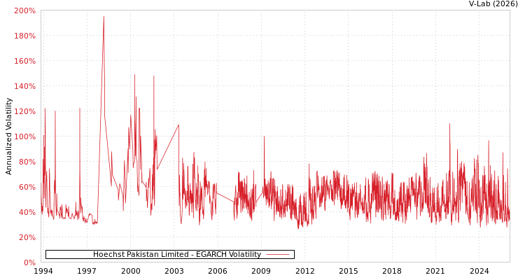 graph of Hoechst Pakistan Limited EGARCH