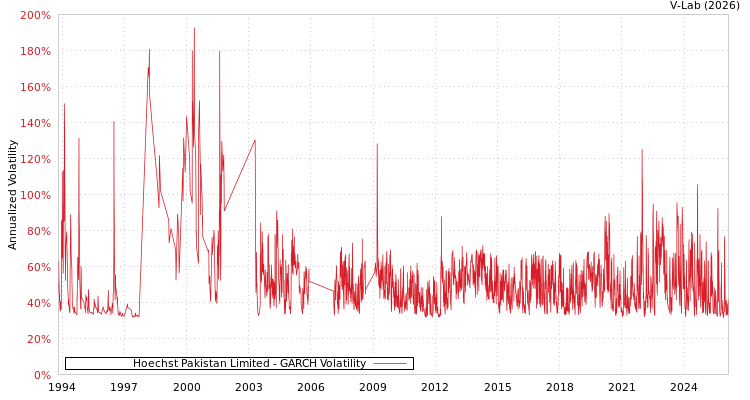 graph of Hoechst Pakistan Limited GARCH
