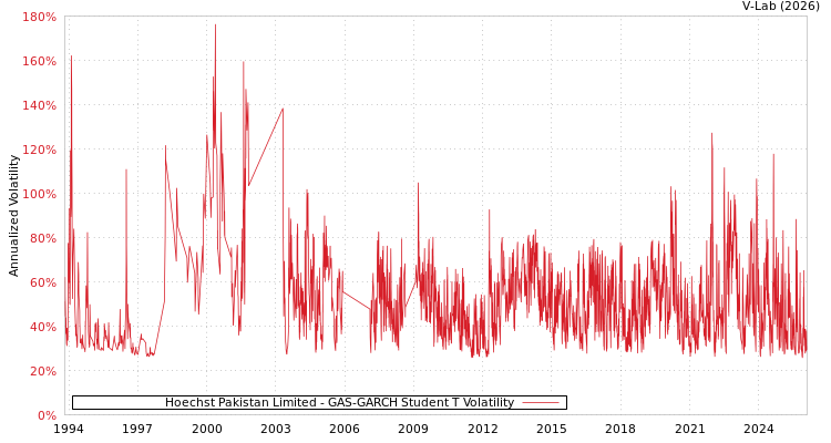 graph of Hoechst Pakistan Limited GAS-GARCH-T