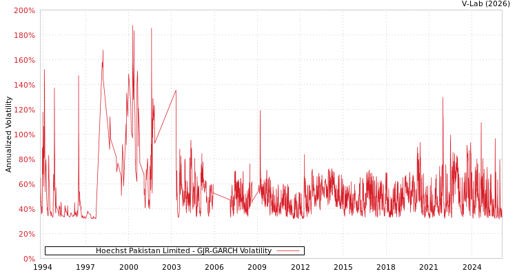 graph of Hoechst Pakistan Limited GJR-GARCH