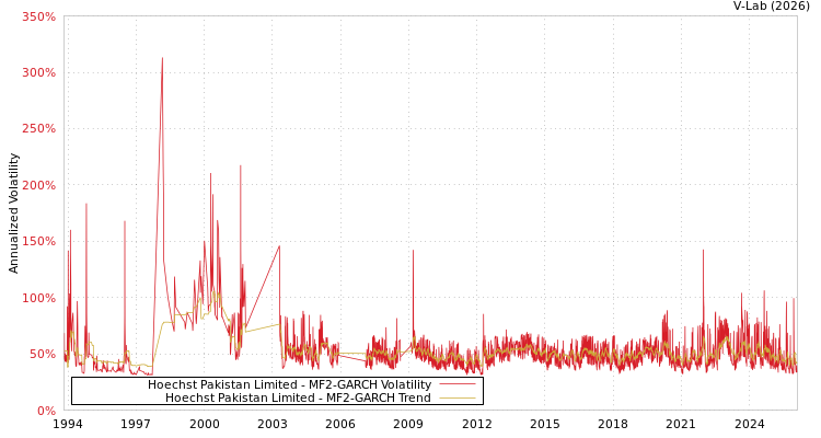 graph of Hoechst Pakistan Limited MF2-GARCH