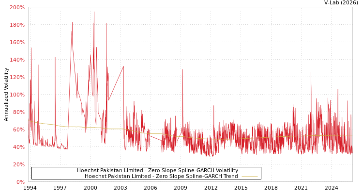 graph of Hoechst Pakistan Limited S0GARCH