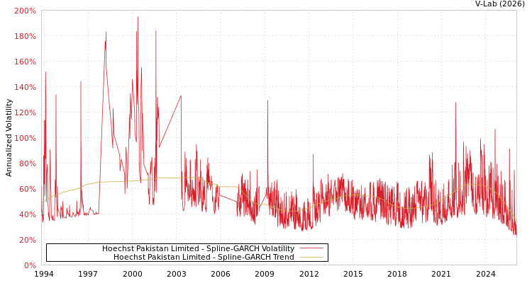 graph of Hoechst Pakistan Limited SGARCH